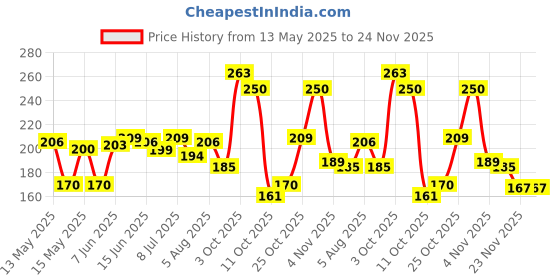 flipkart.com dollar Men Ankle Length dollar Price History Graph from 13 May 2025 to 23 Nov 2025