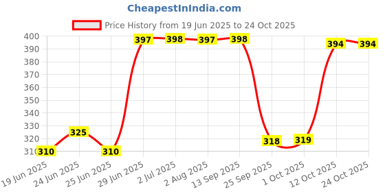 flipkart.com bonjour Men Ankle Length bonjour Price History Graph from 19 Jun 2025 to 23 Oct 2025