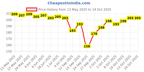 flipkart.com woxen Men Ankle Length woxen Price History Graph from 13 May 2025 to 19 Oct 2025