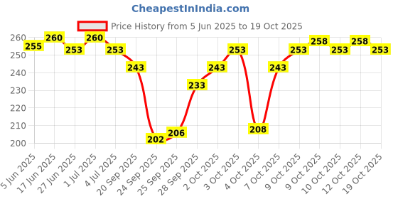 flipkart.com woxen Men Ankle Length woxen Price History Graph from 5 Jun 2025 to 19 Oct 2025