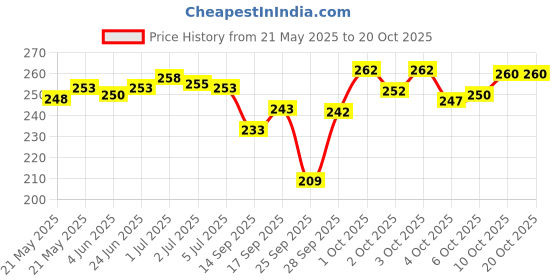 flipkart.com woxen Men Ankle Length woxen Price History Graph from 21 May 2025 to 20 Oct 2025