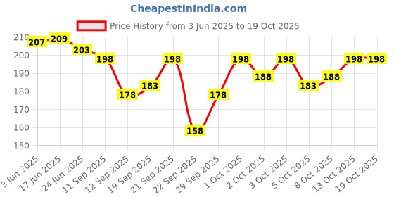 flipkart.com woxen Men Ankle Length woxen Price History Graph from 3 Jun 2025 to 19 Oct 2025