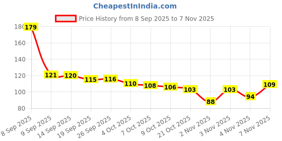 flipkart.com riprap Men Ankle Length riprap Price History Graph from 8 Sep 2025 to 7 Nov 2025