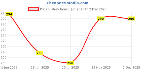 flipkart.com akeeta Men Ankle Length akeeta Price History Graph from 1 Jun 2025 to 1 Dec 2025