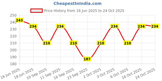flipkart.com muku Men Ankle Length muku Price History Graph from 16 Jun 2025 to 23 Oct 2025