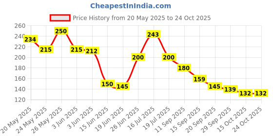 flipkart.com muku Men Ankle Length muku Price History Graph from 20 May 2025 to 24 Oct 2025
