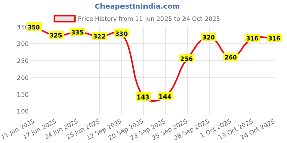 flipkart.com bonjour Men Ankle Length bonjour Price History Graph from 11 Jun 2025 to 23 Oct 2025