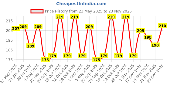 flipkart.com hicode Men Ankle Length hicode Price History Graph from 23 May 2025 to 23 Nov 2025