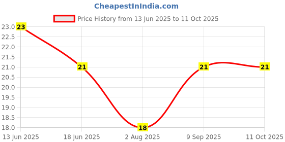 flipkart.com hicode Men Ankle Length hicode Price History Graph from 13 Jun 2025 to 11 Oct 2025
