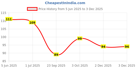 flipkart.com chiyu Men Ankle Length chiyu Price History Graph from 5 Jun 2025 to 3 Dec 2025