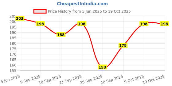 flipkart.com woxen Men Ankle Length woxen Price History Graph from 5 Jun 2025 to 19 Oct 2025