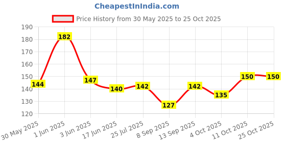 flipkart.com glamaxy Men Ankle Length glamaxy Price History Graph from 30 May 2025 to 25 Oct 2025