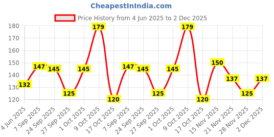 flipkart.com hicode Men Ankle Length hicode Price History Graph from 4 Jun 2025 to 2 Dec 2025