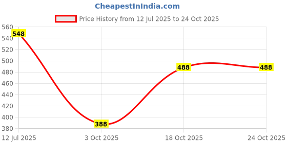 flipkart.com bonjour Men Ankle Length bonjour Price History Graph from 12 Jul 2025 to 23 Oct 2025