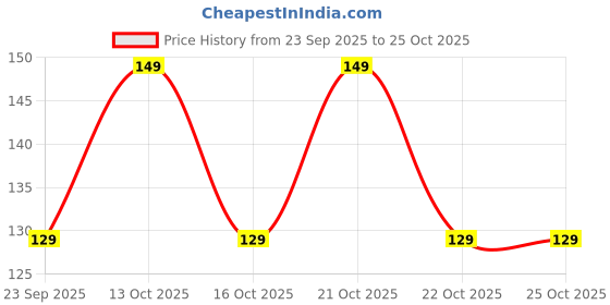 flipkart.com lovely london Men Ankle Length lovely london Price History Graph from 23 Sep 2025 to 25 Oct 2025