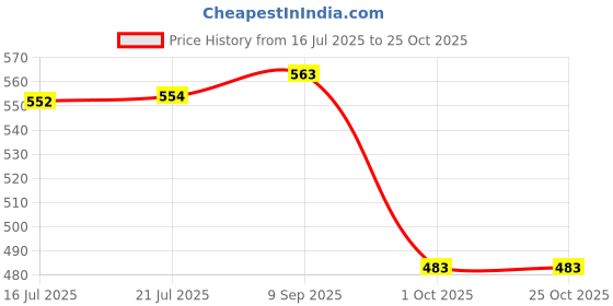 flipkart.com adidas Men Ankle Length adidas Price History Graph from 16 Jul 2025 to 24 Oct 2025