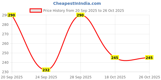 flipkart.com gabani fashion Men Ankle Length gabani fashion Price History Graph from 20 Sep 2025 to 26 Oct 2025