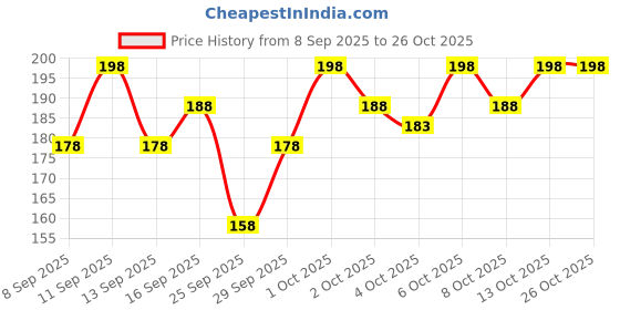 flipkart.com gabani fashion Men Ankle Length gabani fashion Price History Graph from 8 Sep 2025 to 26 Oct 2025