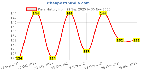 flipkart.com palmlon Men Ankle Length palmlon Price History Graph from 22 Sep 2025 to 30 Nov 2025