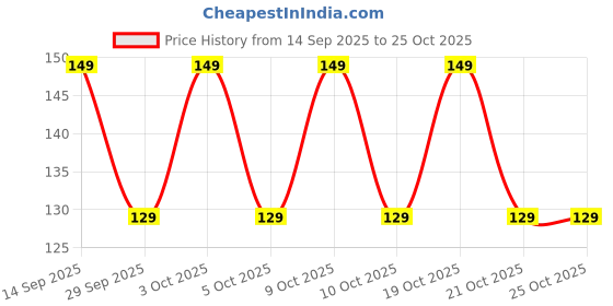 flipkart.com lovely london Men Ankle Length lovely london Price History Graph from 14 Sep 2025 to 24 Oct 2025