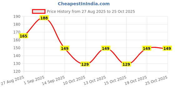 flipkart.com lovely london Men Ankle Length lovely london Price History Graph from 27 Aug 2025 to 25 Oct 2025