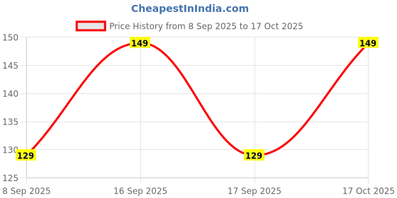 flipkart.com houseofcommon Men Ankle Length houseofcommon Price History Graph from 8 Sep 2025 to 17 Oct 2025