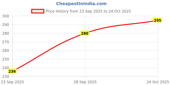 flipkart.com mukhaksh Men Ankle Length mukhaksh Price History Graph from 23 Sep 2025 to 22 Oct 2025
