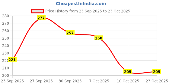 flipkart.com muku Men Ankle Length muku Price History Graph from 23 Sep 2025 to 23 Oct 2025