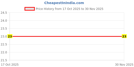 flipkart.com palmlon Men Ankle Length palmlon Price History Graph from 17 Oct 2025 to 30 Nov 2025