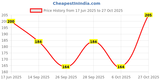 flipkart.com me stores Men Ankle Length, Calf Length, Knee High, Mid-Calf/Crew me stores Price History Graph from 17 Jun 2025 to 27 Oct 2025