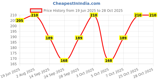 flipkart.com me stores Men Ankle Length, Calf Length, Mid-Calf/Crew, Knee High me stores Price History Graph from 19 Jun 2025 to 28 Oct 2025