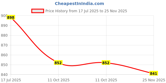 flipkart.com voxati Men Applique Denim Jacket voxati Price History Graph from 17 Jul 2025 to 25 Nov 2025