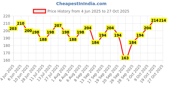 flipkart.com basketship Men Argyle Calf Length basketship Price History Graph from 4 Jun 2025 to 26 Oct 2025