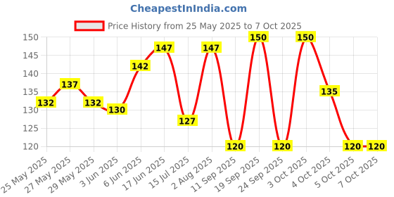flipkart.com hicode Men Argyle Mid-Calf/Crew hicode Price History Graph from 25 May 2025 to 7 Oct 2025
