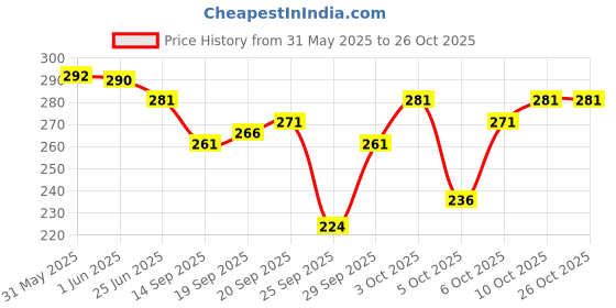 flipkart.com anchor Men Argyle Mid-Calf/Crew anchor Price History Graph from 31 May 2025 to 26 Oct 2025