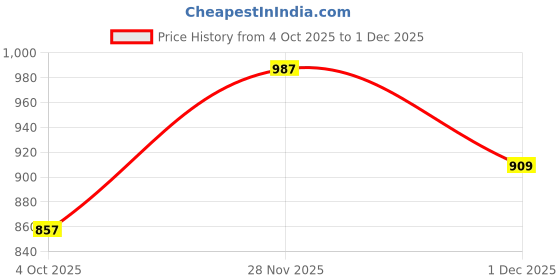 flipkart.com raymond Men Argyle Round Neck Black Sweater raymond Price History Graph from 4 Oct 2025 to 1 Dec 2025
