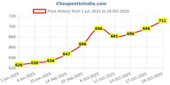 flipkart.com 26 i Men Art Silk Kurta Dhoti Pant Set 26 i Price History Graph from 1 Jun 2025 to 19 Oct 2025