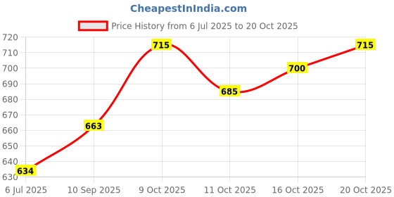 flipkart.com 26 i Men Art Silk Kurta Dhoti Pant Set 26 i Price History Graph from 6 Jul 2025 to 20 Oct 2025