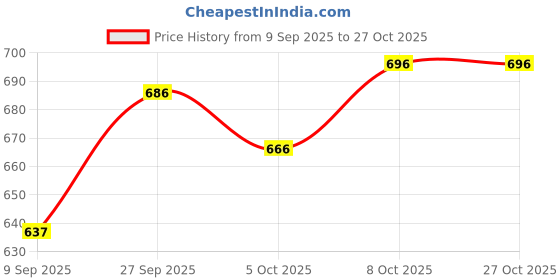 flipkart.com 26 i Men Art Silk Kurta Dhoti Pant Set 26 i Price History Graph from 9 Sep 2025 to 27 Oct 2025
