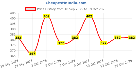flipkart.com abh lifestyle Men Art Silk Kurta Dhoti Pant Set abh lifestyle Price History Graph from 18 Sep 2025 to 18 Oct 2025