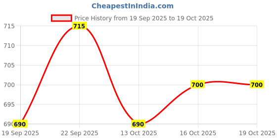 flipkart.com 26 i Men Art Silk Kurta Dhoti Pant Set 26 i Price History Graph from 19 Sep 2025 to 19 Oct 2025