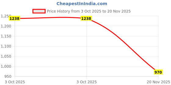 flipkart.com larwa Men Art Silk Kurta Dhoti Set larwa Price History Graph from 3 Oct 2025 to 20 Nov 2025