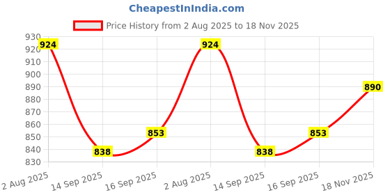 flipkart.com larwa Men Art Silk Kurta Pant Set larwa Price History Graph from 2 Aug 2025 to 18 Nov 2025