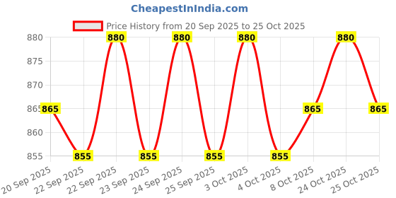 flipkart.com larwa Men Art Silk Kurta Pant Set larwa Price History Graph from 20 Sep 2025 to 24 Oct 2025