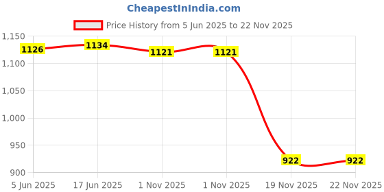 flipkart.com trust ous Men Art Silk Kurta Pyjama Ethnic Jacket Set trust ous Price History Graph from 5 Jun 2025 to 21 Nov 2025