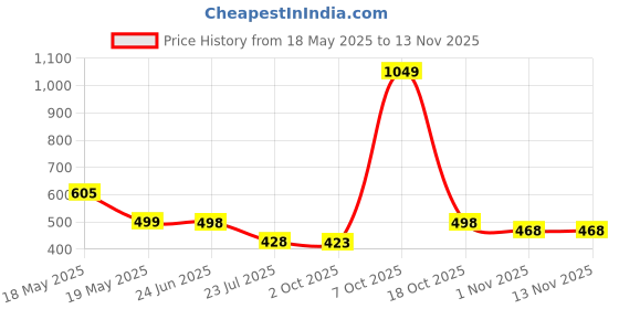flipkart.com koshin Men Art Silk Kurta Pyjama Set koshin Price History Graph from 18 May 2025 to 13 Nov 2025