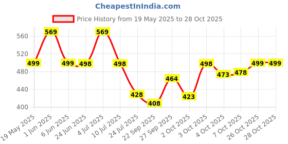 flipkart.com koshin Men Art Silk Kurta Pyjama Set koshin Price History Graph from 19 May 2025 to 27 Oct 2025