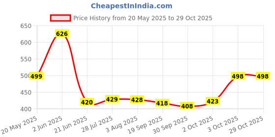 flipkart.com koshin Men Art Silk Kurta Pyjama Set koshin Price History Graph from 20 May 2025 to 28 Oct 2025