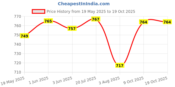 flipkart.com koshin Men Art Silk Kurta Pyjama Set koshin Price History Graph from 19 May 2025 to 19 Oct 2025