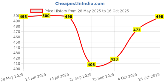 flipkart.com koshin Men Art Silk Kurta Pyjama Set koshin Price History Graph from 28 May 2025 to 16 Oct 2025